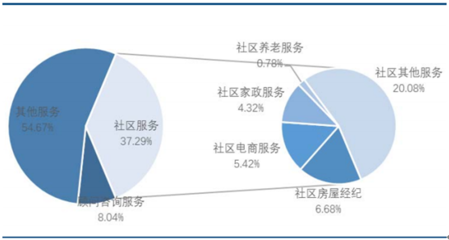 2017年中國(guó)物業(yè)行業(yè)發(fā)展歷程與電子商務(wù)服務(wù)融合分析