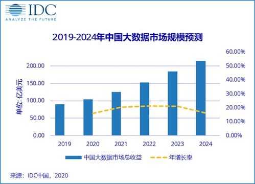 2020年中國(guó)大數(shù)據(jù)市場(chǎng)規(guī)模達(dá)104.2億美元，大數(shù)據(jù)服務(wù)引領(lǐng)增長(zhǎng)新動(dòng)能